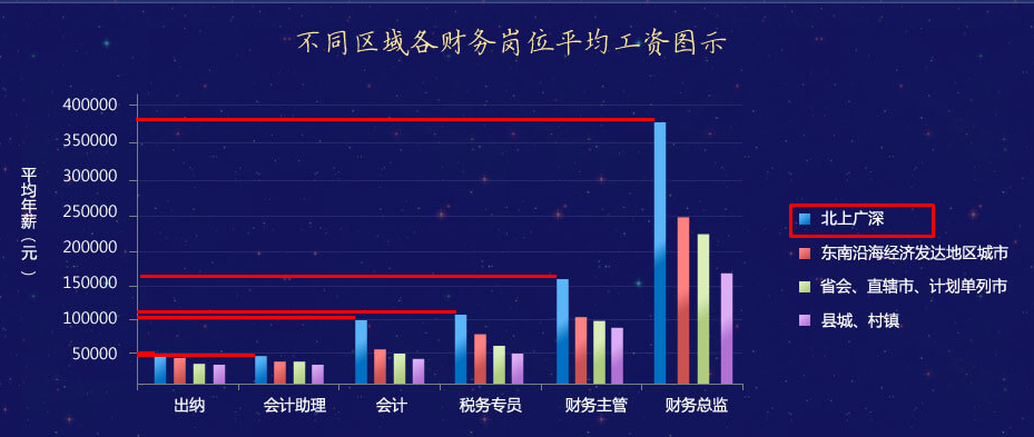 【调查】拿到会计中级证书在北上广深工资能有多少？