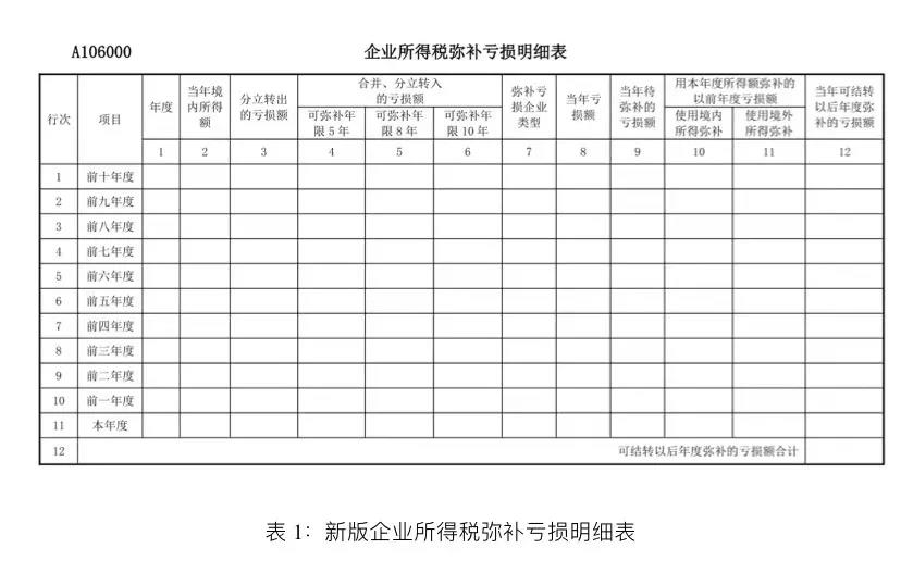 企业所得税汇算清缴启用新报表后，弥补亏损年限如何确定？