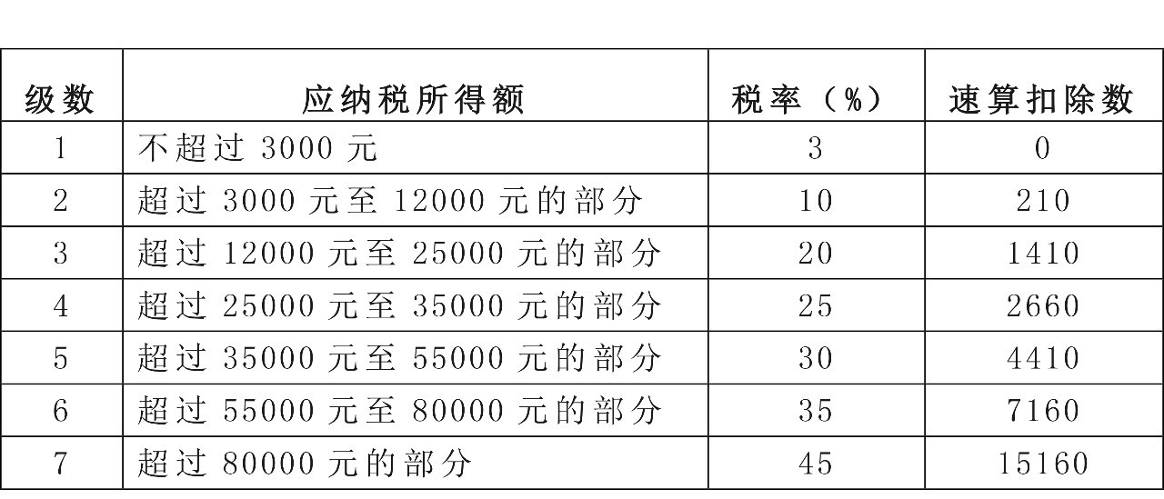 收入税计算(收入税率计算公式)