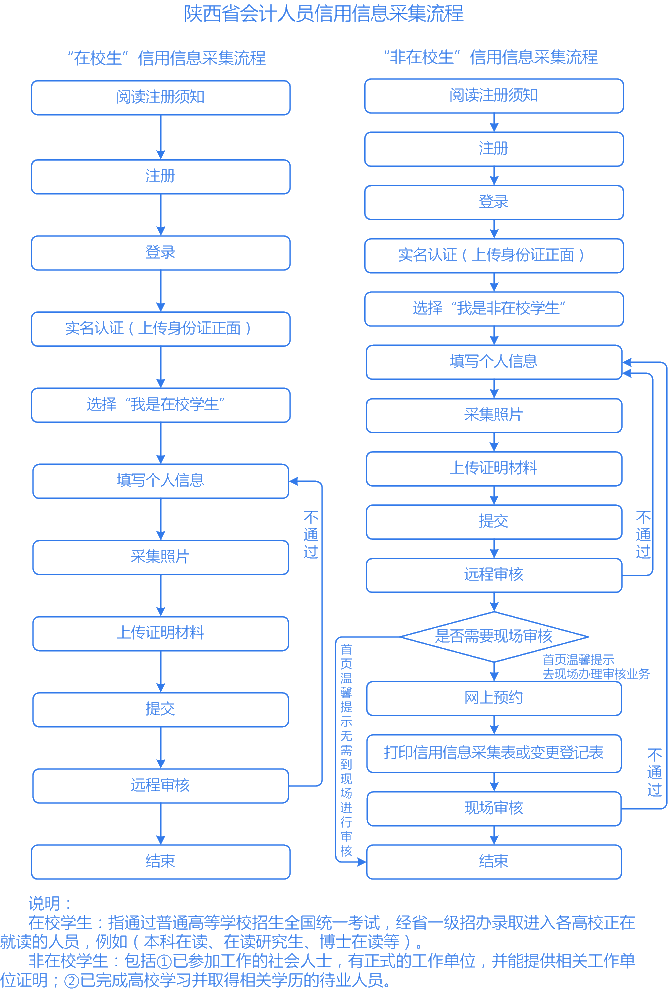 注意！3月10日前务必完成信息采集！否则不能参加2021中级考试！