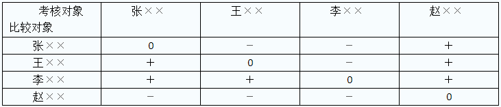 考核情况