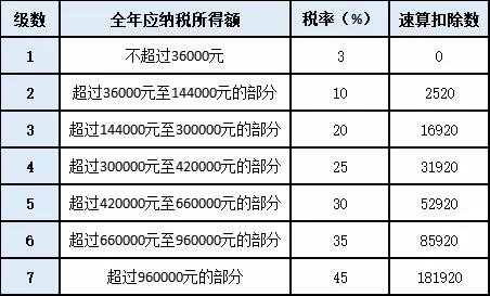 一文全解 关于年终奖的个税知识！