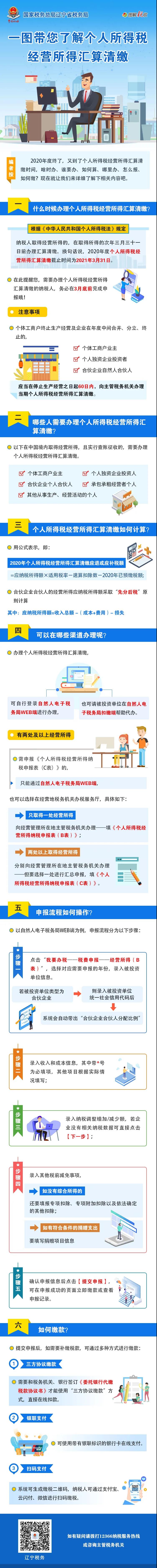 一图带您了解个人所得税经营所得汇算清缴