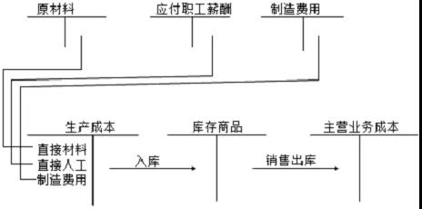 成本费用计算题让人头疼？写出分录就简单多啦！