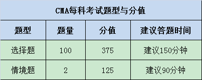 CMA考试题型是什么？