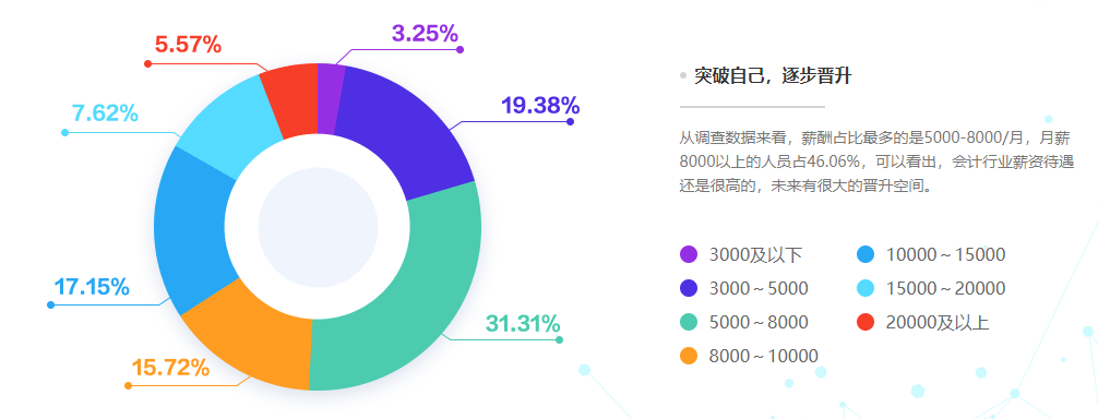 会计人工资到底怎么样？财务各个岗位的工资都是多少呢？