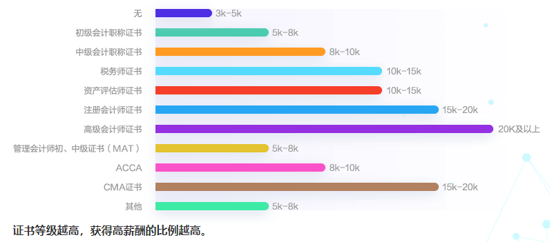 会计人工资到底怎么样？财务各个岗位的工资都是多少呢？