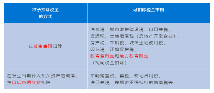 企业所得税汇算清缴攻略之扣除项目范围