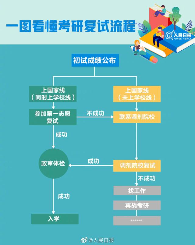 2021考研查分时间表已确定！这些事提前准备 有备才能无患！