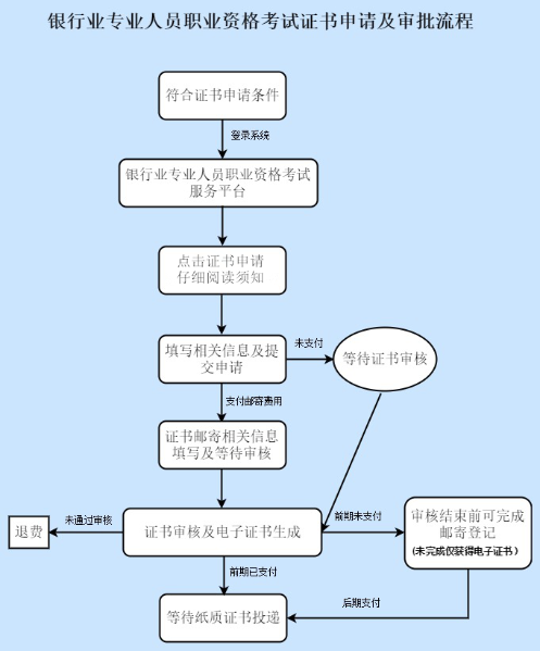 【与你有关】考试通过后 如何顺利取得银行职业资格证书？