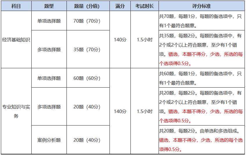 中级经济师考试题型题量及评分标准