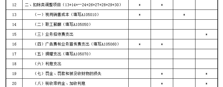 业务招待费税前扣除哪些要点要注意？一文来梳理！