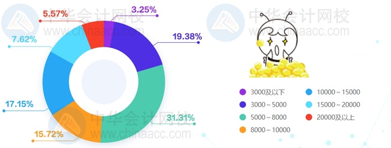 会计行业薪酬占比