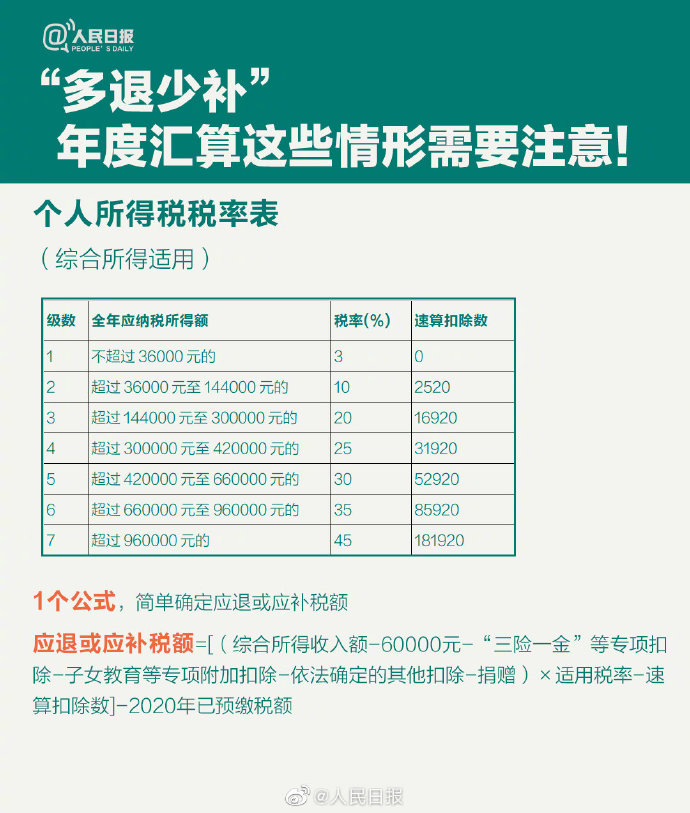 62个税年度汇算来啦！怎么补怎么退？个税年度汇算指南已送达！9