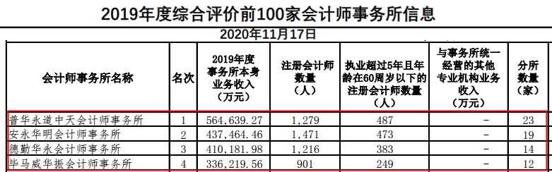 四大会计师事务所招聘方式/面试条件/晋升空间揭秘