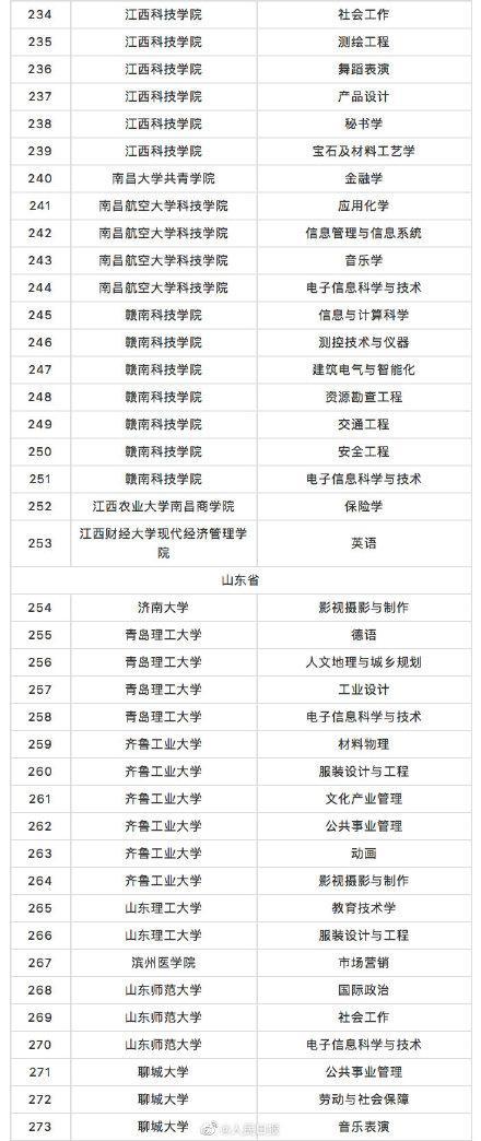 教育部撤销518个高校专业 新增37个新专业 全名单来啦！