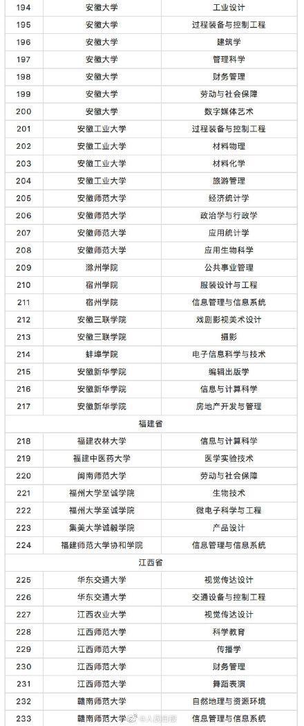 教育部撤销518个高校专业 新增37个新专业 全名单来啦！