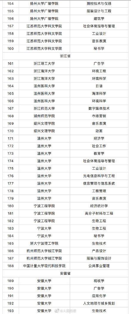 教育部撤销518个高校专业 新增37个新专业 全名单来啦！