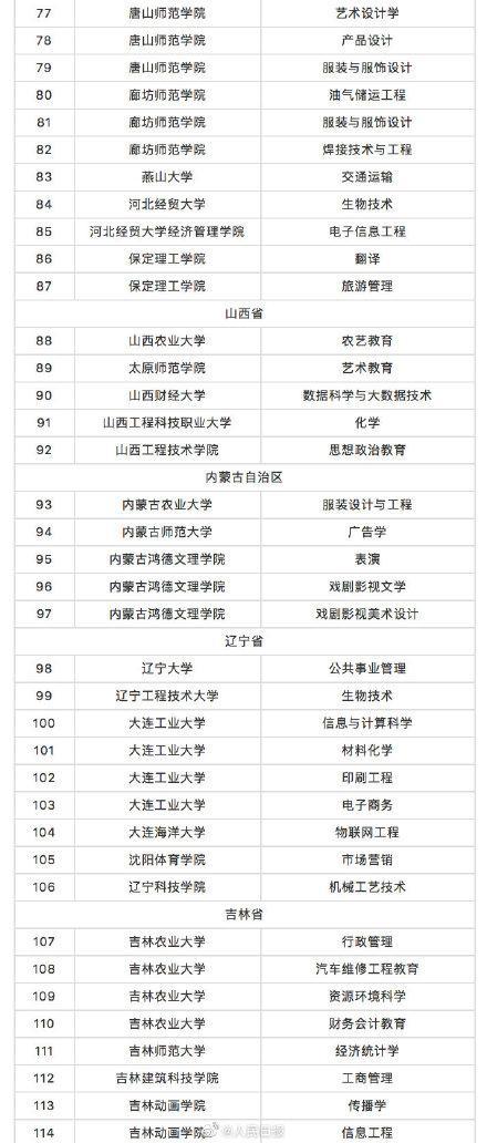 教育部撤销518个高校专业 新增37个新专业 全名单来啦！