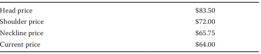 quantity exercise:Price target