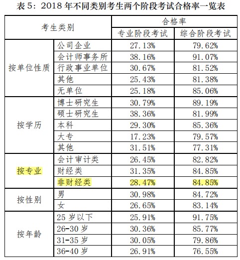 非会计专业CPA合格率与会计专业无差别！