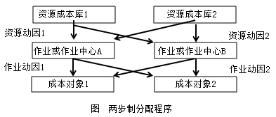 2021年高级会计师考试易错知识点