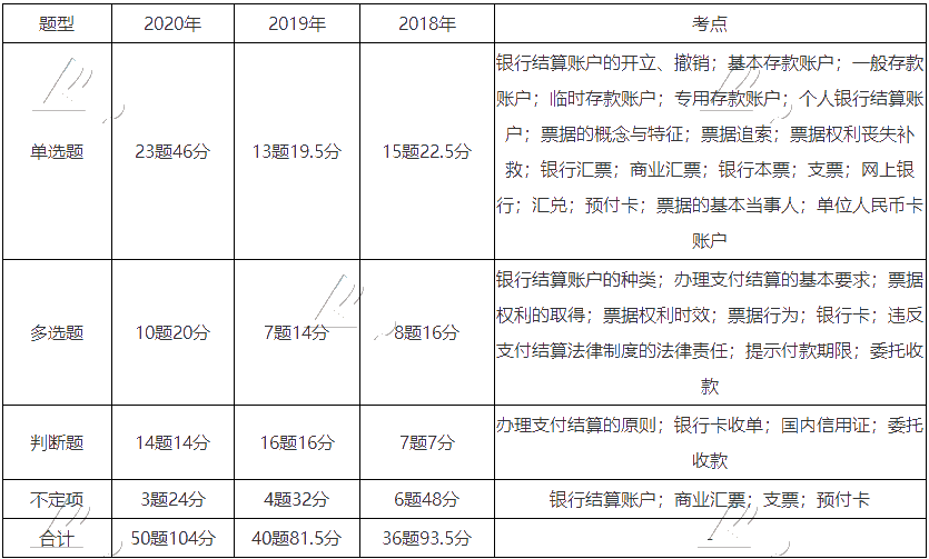 《经济法基础》近三年题型、考点及分值分布：第三章节