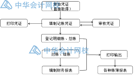 用友T3财务软件建账操作要点总结！一文带你了解~