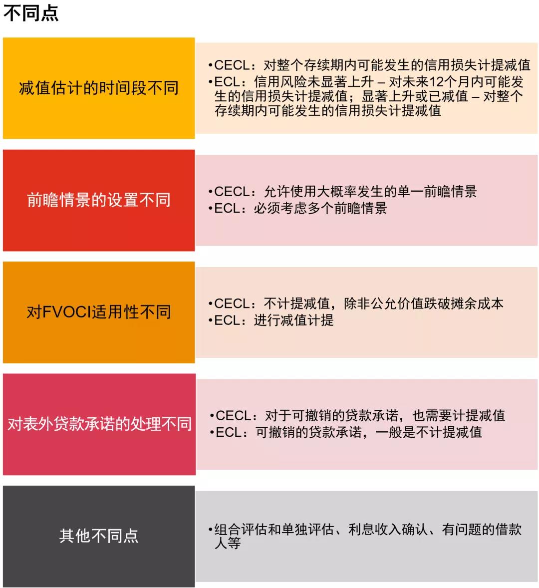 美国通用会计准则和国际会计准则中预期信用损失的异同点