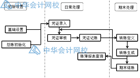 用友T3财务软件建账操作要点总结！一文带你了解~