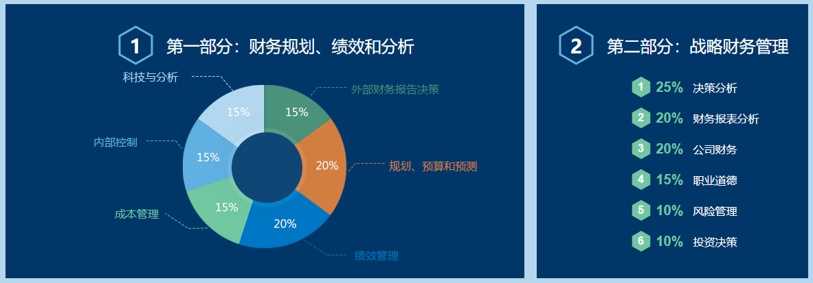 CMA考试都考些什么？