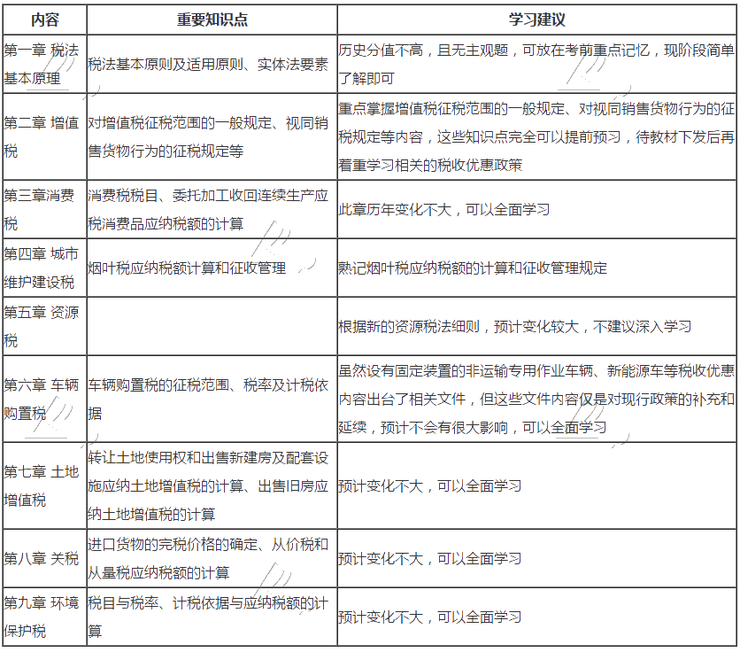 税法一预习范围