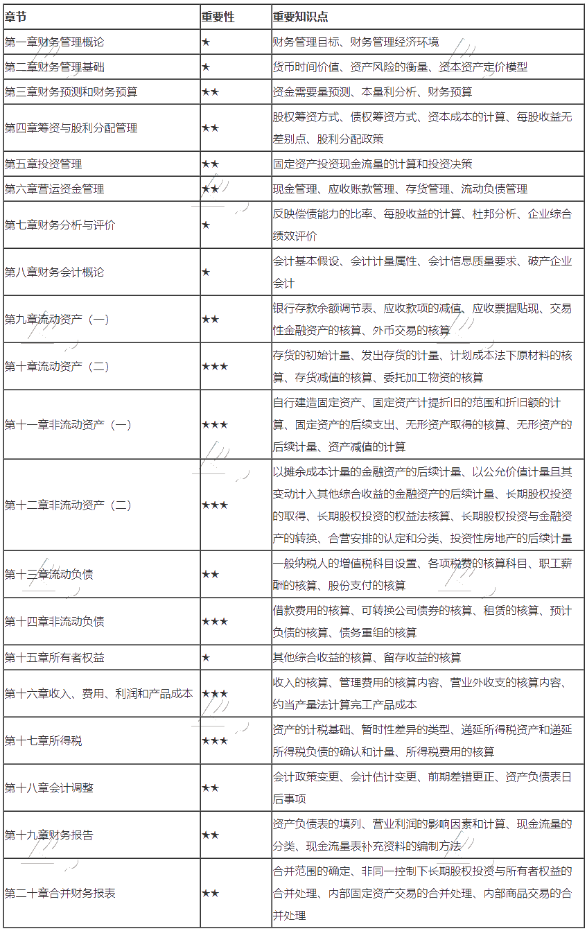 财务与会计预习范围