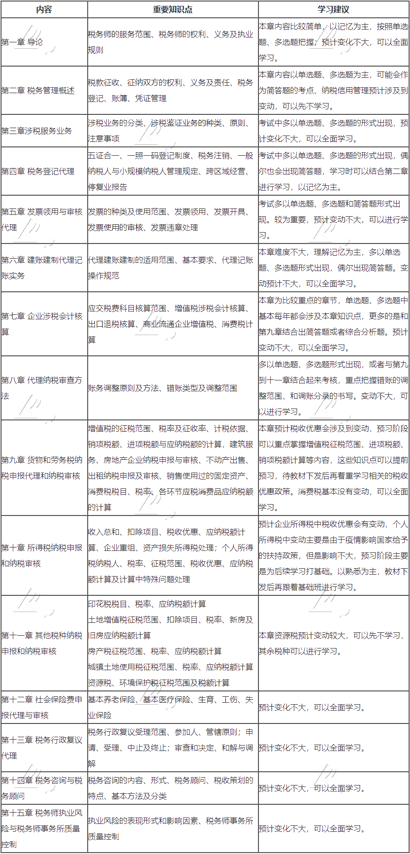 涉税服务实务预习范围
