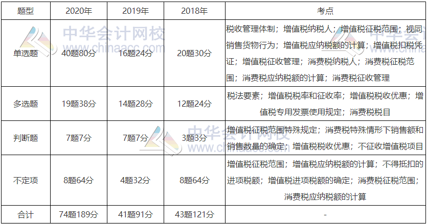 《经济法基础》近三年题型、考点及分值分布：第四章节