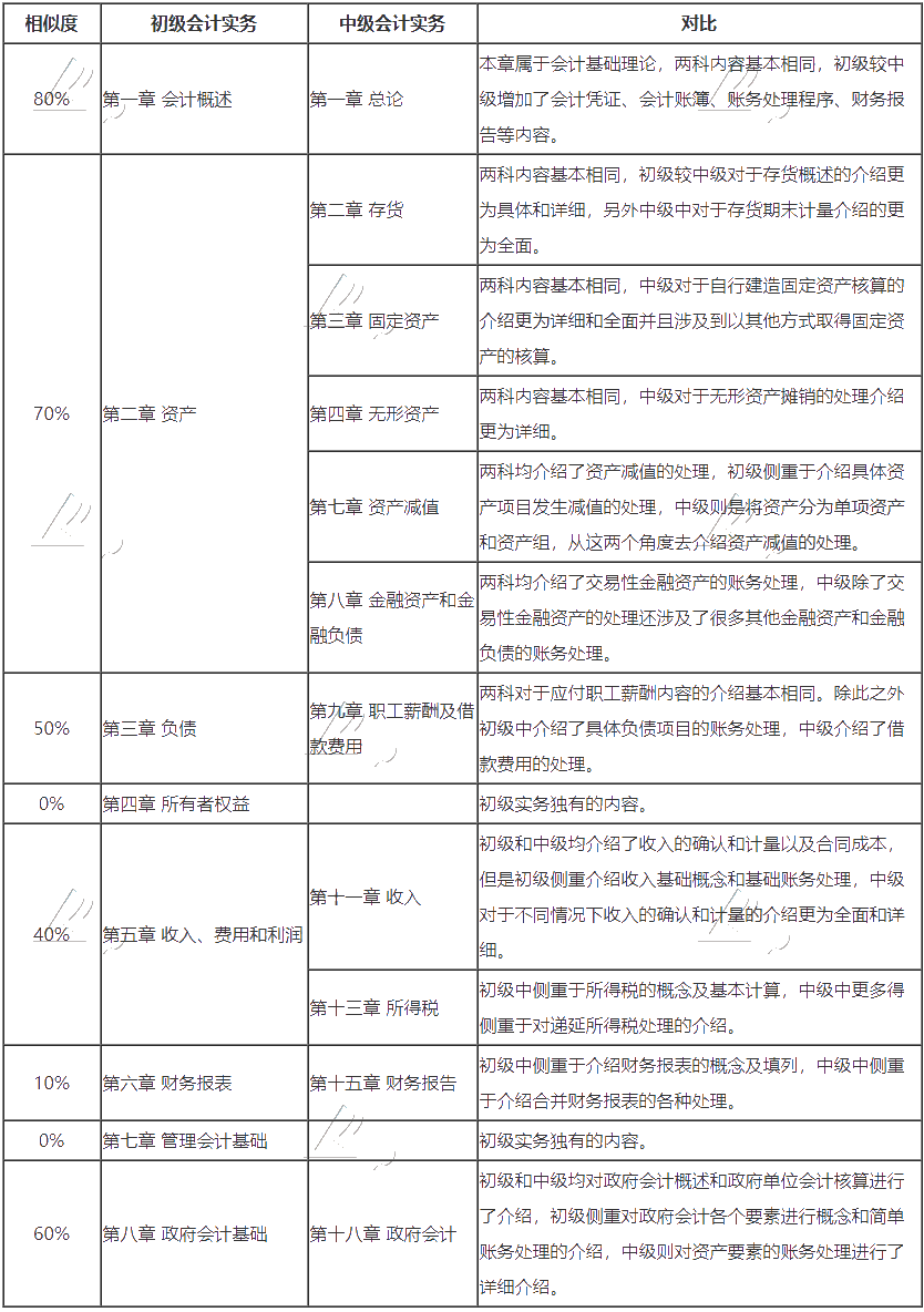 	 没有初级会计证 能考中级吗？如何同时备考呢？
