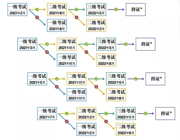 备考CFA，多久才能通过？！