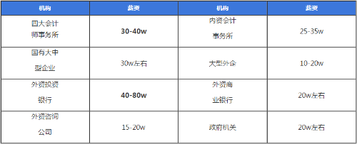 注册会计师就业前景及待遇都给你总结好了 快来看看吧~