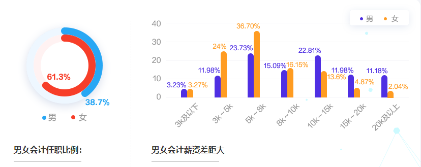 会计人高薪行业有哪些？揭秘影响会计人薪资的那些因素