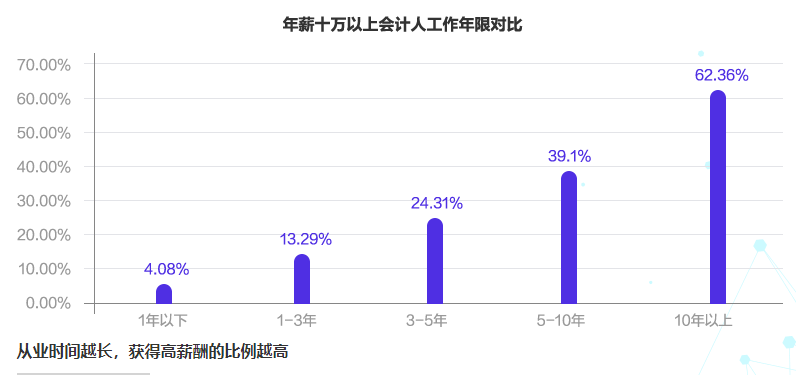 会计薪资一般是多少？影响薪资的因素有哪些？如何涨薪？