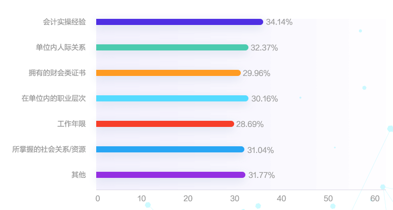 会计薪资一般是多少？影响薪资的因素有哪些？如何涨薪？