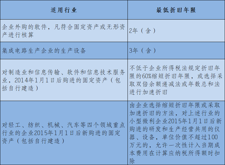 企业所得税汇算清缴攻略之固定资产的税务处理