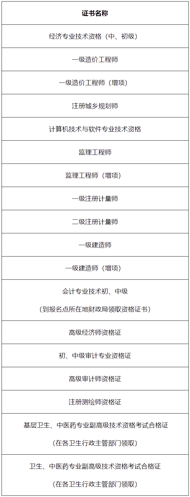 广安市人力资源和社会保障局关于领取2020年监理工程师等资格考试合格证书的公告