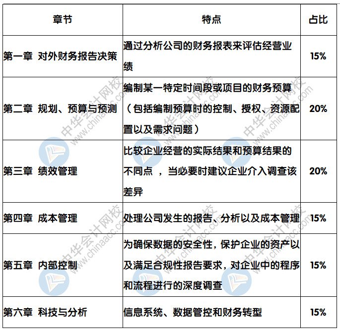 CMA P1考试内容分值比重