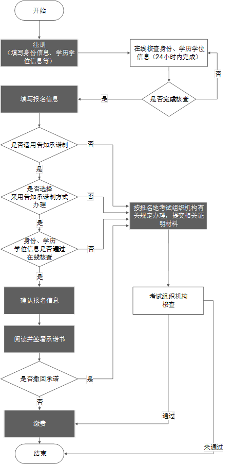 经济师考试报名办理流程