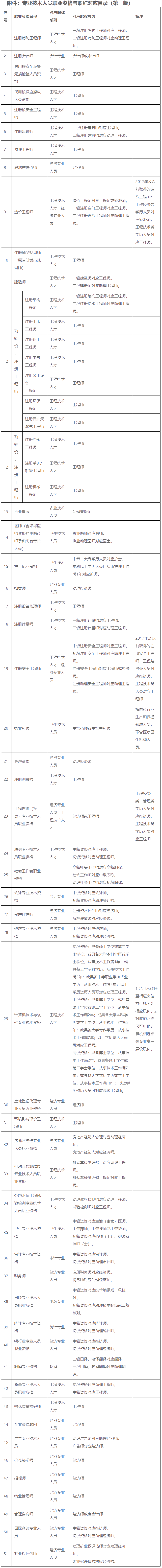 广东省人力资源和社会保障厅关于印发专业技术人员职业资格与职称对应目录（第一版）的通知