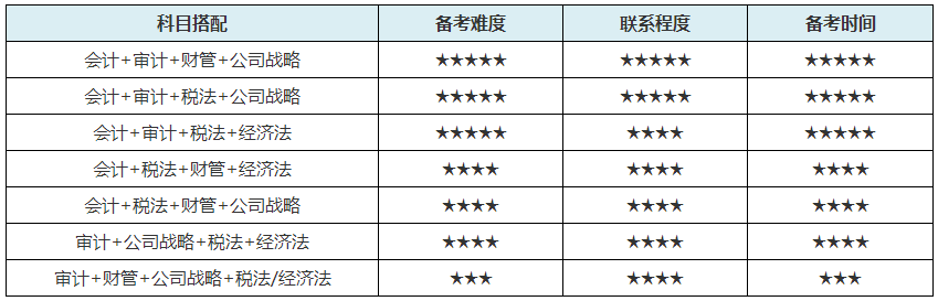 2021年备考注会 上班族有希望一年过cpa4到6科吗？