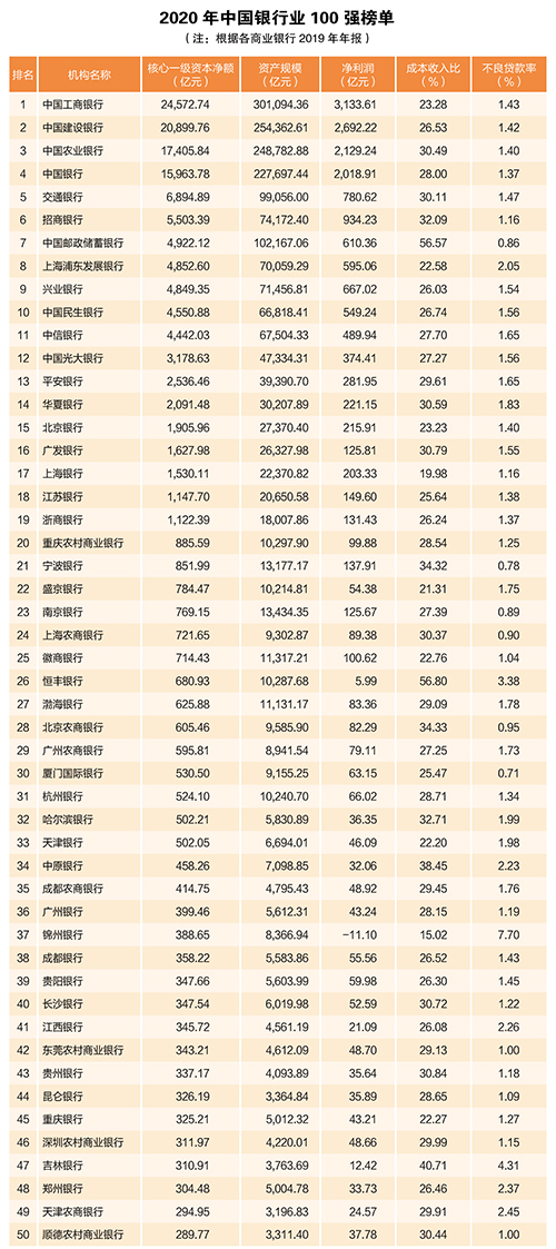 2020年中国银行业100强榜单出炉！哪张是银行至喜欢的证书？