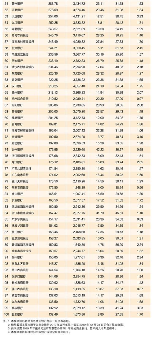 2020年中国银行业100强榜单出炉！哪张是银行至喜欢的证书？