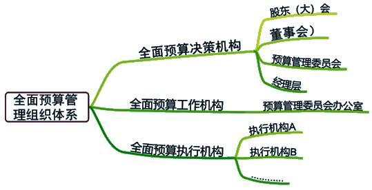 2021高级会计师考试知识点：全面预算管理的应用环境